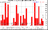 Solar PV/Inverter Performance Daily Solar Energy Production Value