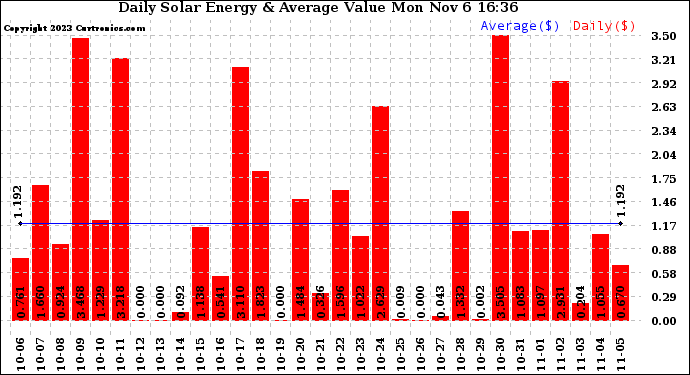 Solar PV/Inverter Performance Daily Solar Energy Production Value