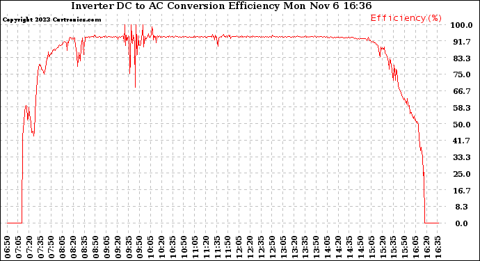 Solar PV/Inverter Performance Inverter DC to AC Conversion Efficiency