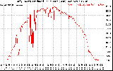 Solar PV/Inverter Performance Daily Energy Production Per Minute