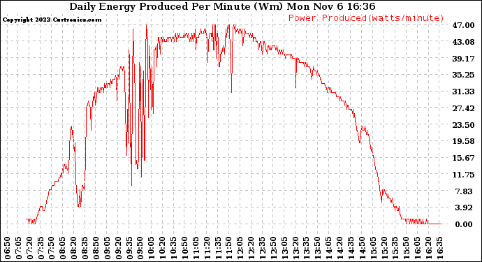 Solar PV/Inverter Performance Daily Energy Production Per Minute