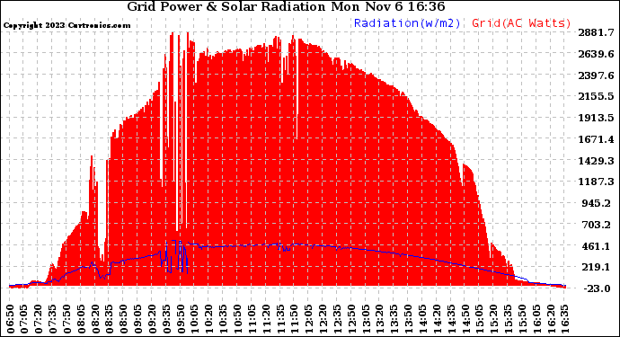 Solar PV/Inverter Performance Grid Power & Solar Radiation