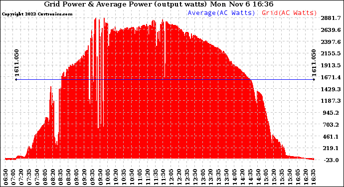 Solar PV/Inverter Performance Inverter Power Output