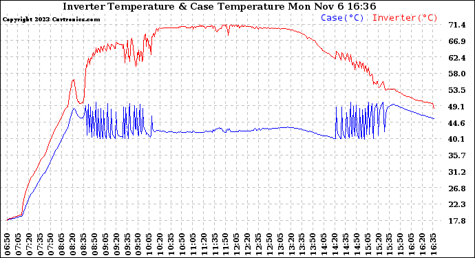 Solar PV/Inverter Performance Inverter Operating Temperature