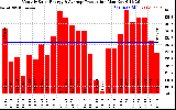 Solar PV/Inverter Performance Monthly Solar Energy Production