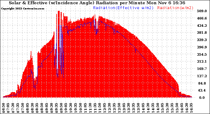 Solar PV/Inverter Performance Solar Radiation & Effective Solar Radiation per Minute