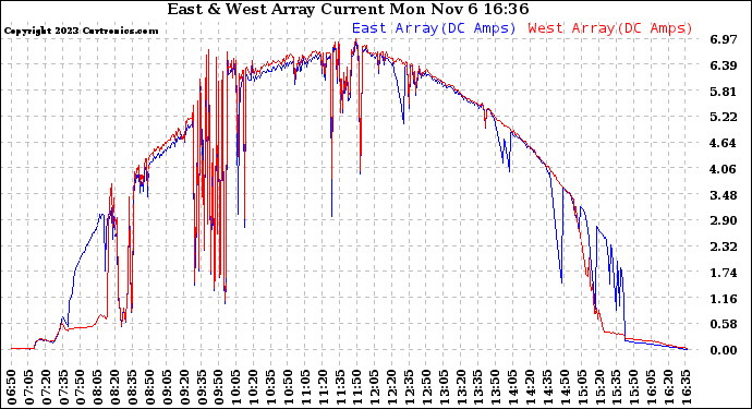 Solar PV/Inverter Performance Photovoltaic Panel Current Output