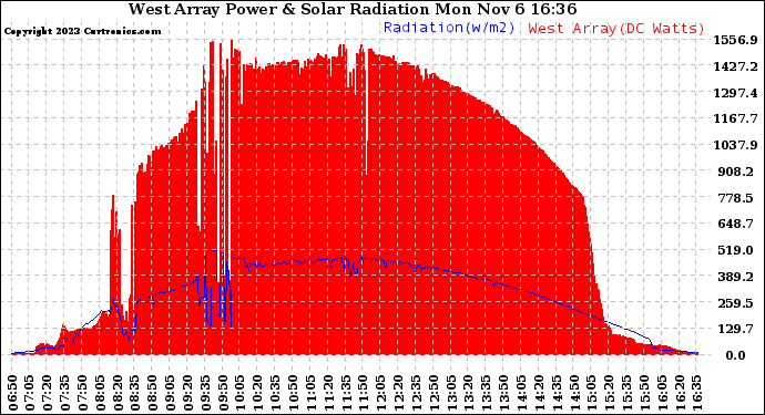 Solar PV/Inverter Performance West Array Power Output & Solar Radiation