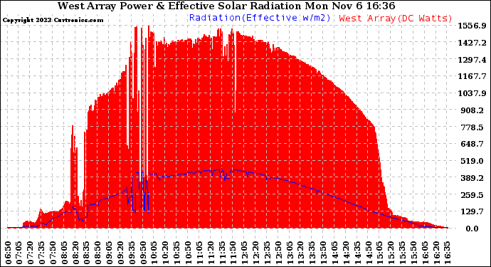 Solar PV/Inverter Performance West Array Power Output & Effective Solar Radiation