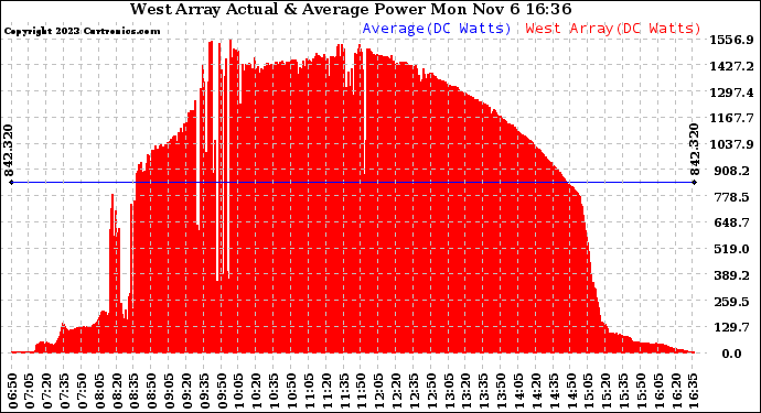 Solar PV/Inverter Performance West Array Actual & Average Power Output