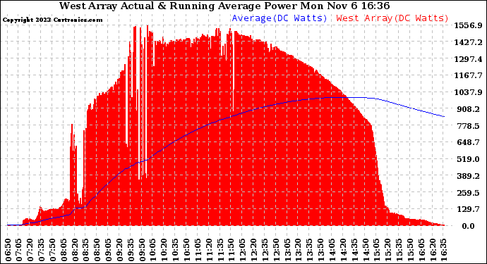 Solar PV/Inverter Performance West Array Actual & Running Average Power Output