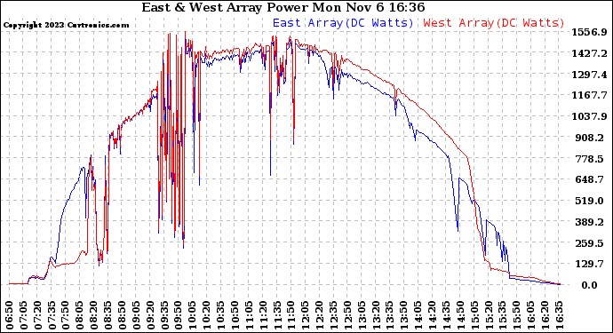 Solar PV/Inverter Performance Photovoltaic Panel Power Output