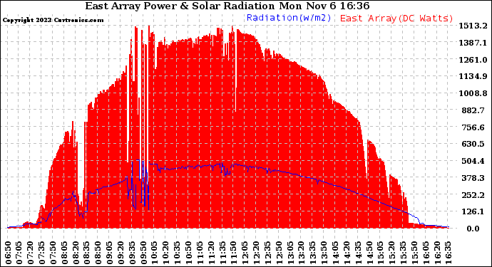 Solar PV/Inverter Performance East Array Power Output & Solar Radiation