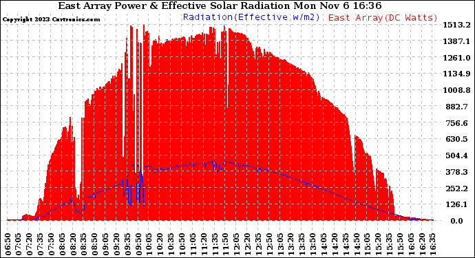 Solar PV/Inverter Performance East Array Power Output & Effective Solar Radiation