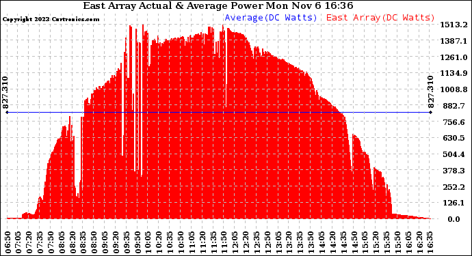 Solar PV/Inverter Performance East Array Actual & Average Power Output