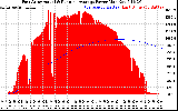 Solar PV/Inverter Performance East Array Actual & Running Average Power Output