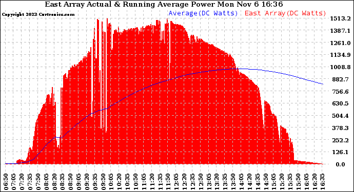 Solar PV/Inverter Performance East Array Actual & Running Average Power Output