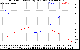 Solar PV/Inverter Performance Sun Altitude Angle & Sun Incidence Angle on PV Panels