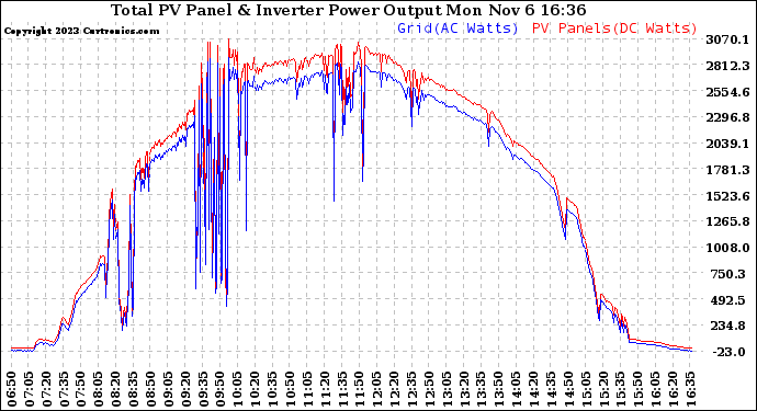 Solar PV/Inverter Performance PV Panel Power Output & Inverter Power Output