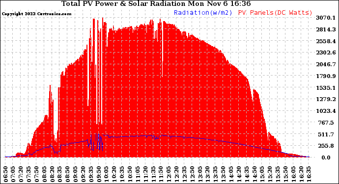 Solar PV/Inverter Performance Total PV Panel Power Output & Solar Radiation