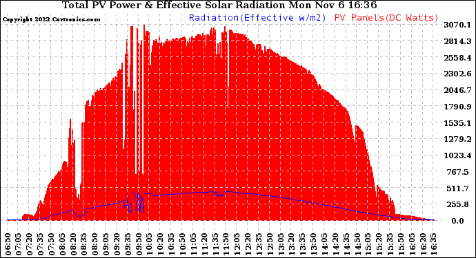 Solar PV/Inverter Performance Total PV Panel Power Output & Effective Solar Radiation