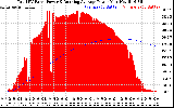 Solar PV/Inverter Performance Total PV Panel & Running Average Power Output