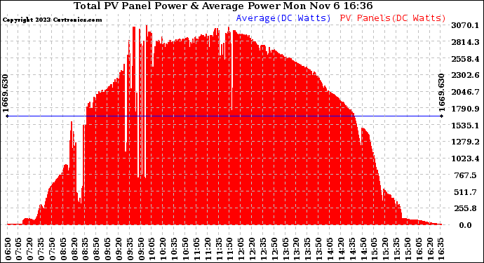 Solar PV/Inverter Performance Total PV Panel Power Output