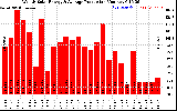 Solar PV/Inverter Performance Weekly Solar Energy Production