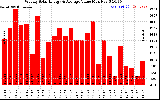 Solar PV/Inverter Performance Weekly Solar Energy Production Value