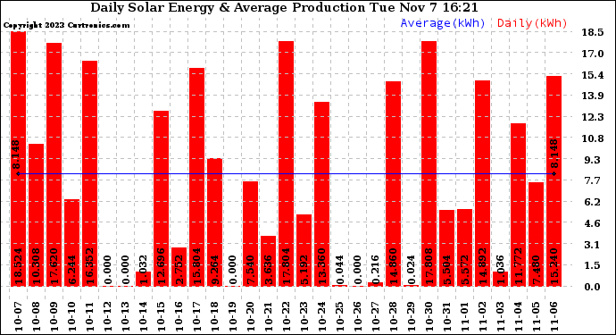 Solar PV/Inverter Performance Daily Solar Energy Production