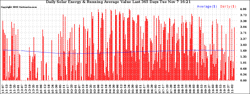 Solar PV/Inverter Performance Daily Solar Energy Production Value Running Average Last 365 Days