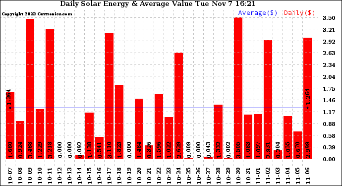 Solar PV/Inverter Performance Daily Solar Energy Production Value