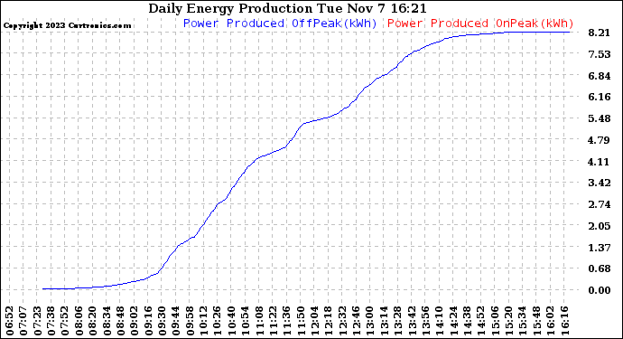 Solar PV/Inverter Performance Daily Energy Production