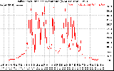 Solar PV/Inverter Performance Daily Energy Production Per Minute