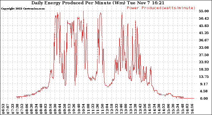 Solar PV/Inverter Performance Daily Energy Production Per Minute