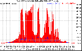 Solar PV/Inverter Performance Grid Power & Solar Radiation