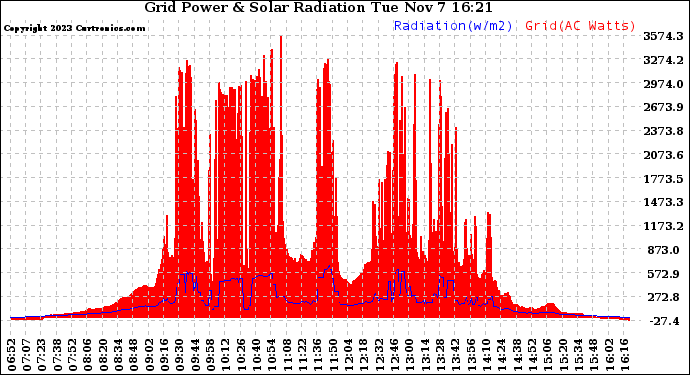 Solar PV/Inverter Performance Grid Power & Solar Radiation