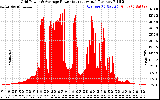 Solar PV/Inverter Performance Inverter Power Output