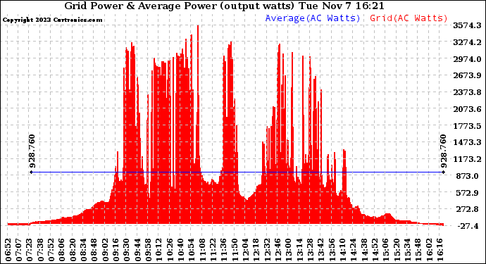 Solar PV/Inverter Performance Inverter Power Output