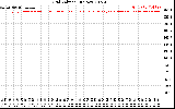 Solar PV/Inverter Performance Grid Voltage