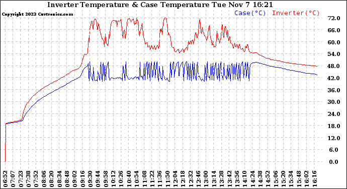 Solar PV/Inverter Performance Inverter Operating Temperature