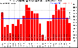 Solar PV/Inverter Performance Monthly Solar Energy Production