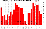 Solar PV/Inverter Performance Monthly Solar Energy Production Average Per Day (KWh)