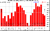 Solar PV/Inverter Performance Monthly Solar Energy Production Value