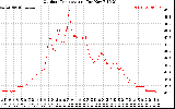 Solar PV/Inverter Performance Outdoor Temperature