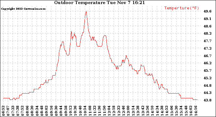 Solar PV/Inverter Performance Outdoor Temperature