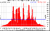 Solar PV/Inverter Performance Solar Radiation & Day Average per Minute