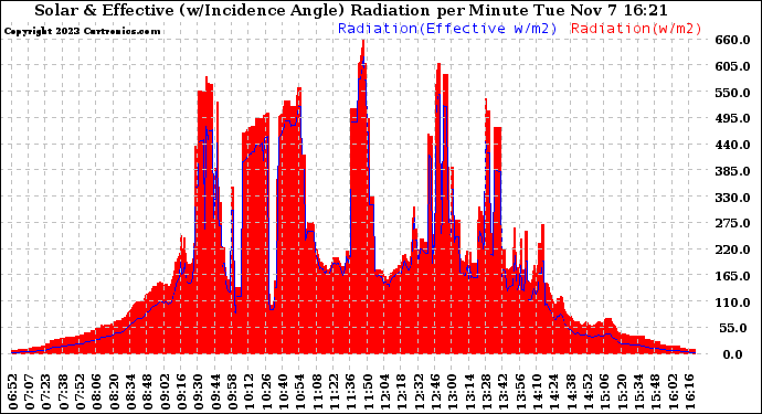 Solar PV/Inverter Performance Solar Radiation & Effective Solar Radiation per Minute