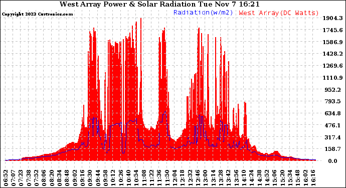 Solar PV/Inverter Performance West Array Power Output & Solar Radiation