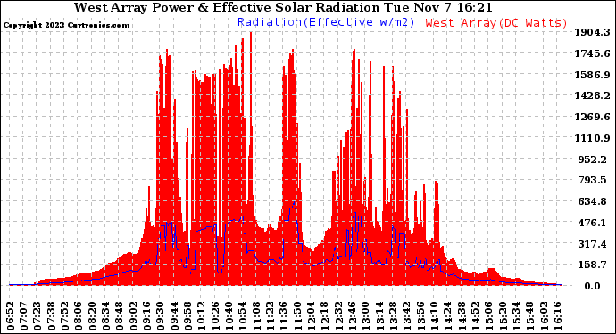 Solar PV/Inverter Performance West Array Power Output & Effective Solar Radiation